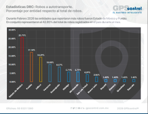 Gráfica de estados con más robos de carga en México durante 2026.